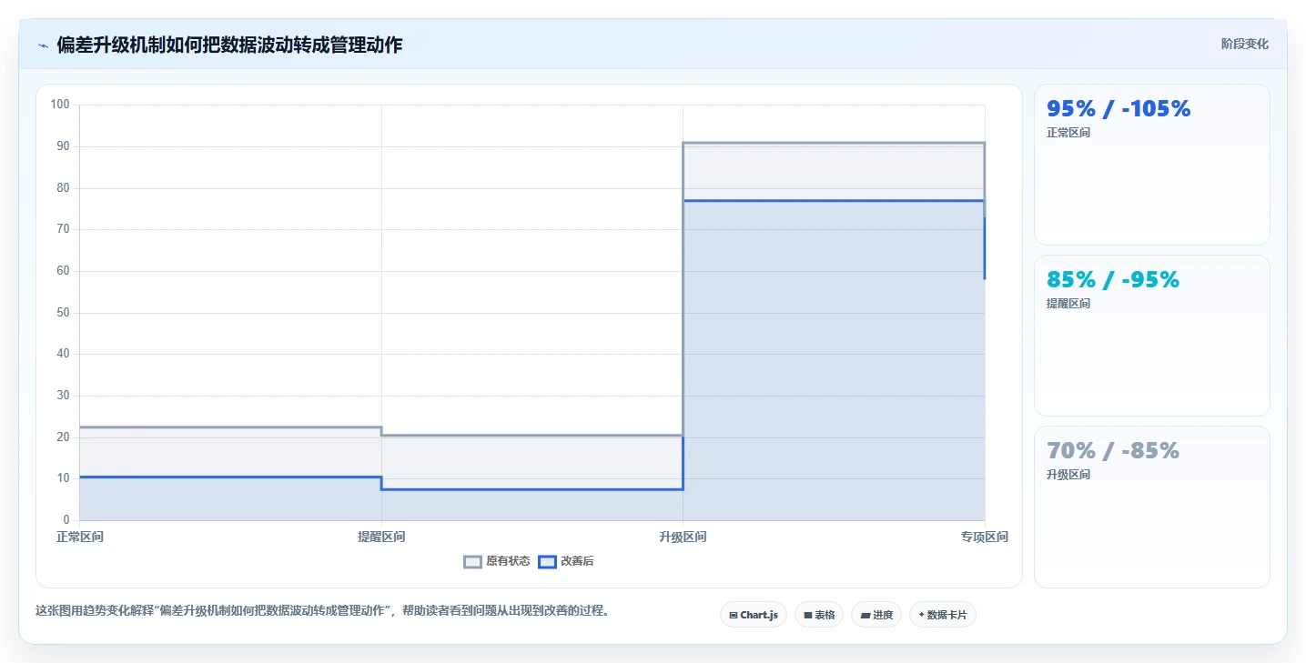 运营管理平台数据方法：用目标拆解支撑日常管理判断