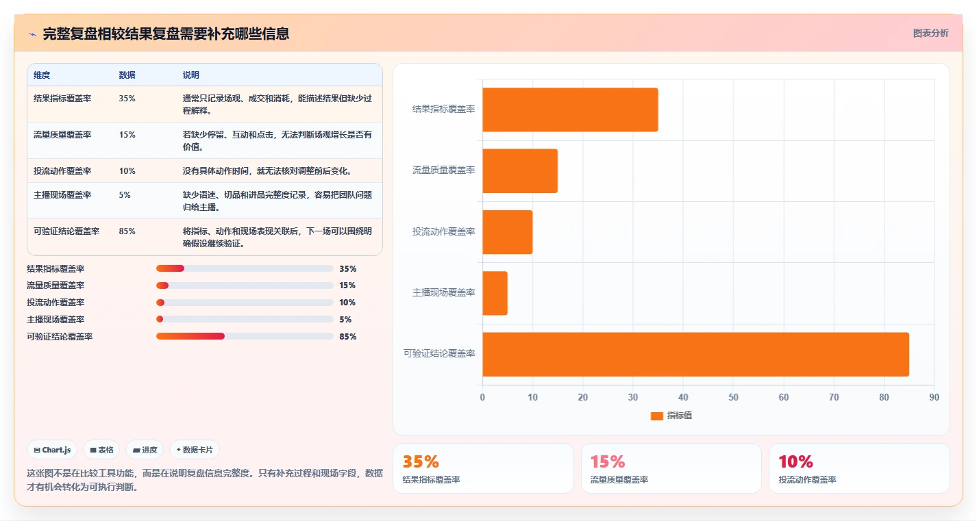 直播数据复盘：投流人员新手问答：场观趋势做不好会出现哪些主播节奏乱