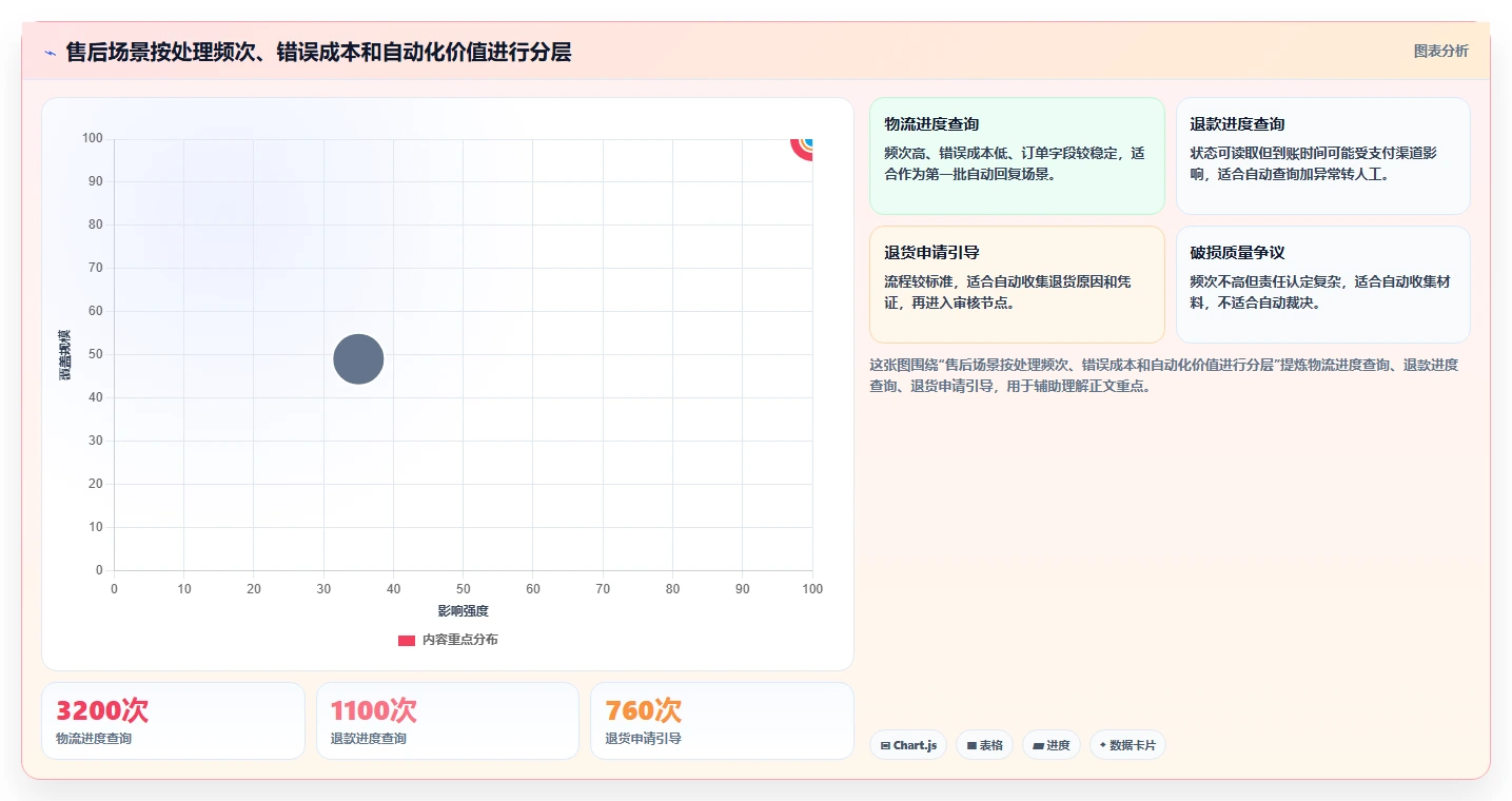 电商管理操作手册：客服售后对应的自动化方案步骤