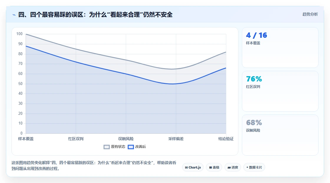 四、四个最容易踩的误区：为什么“看起来合理”仍然不安全