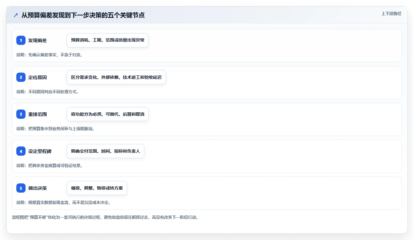 电商系统开发：创业团队进阶版复盘：围绕项目预算提炼下一步动作