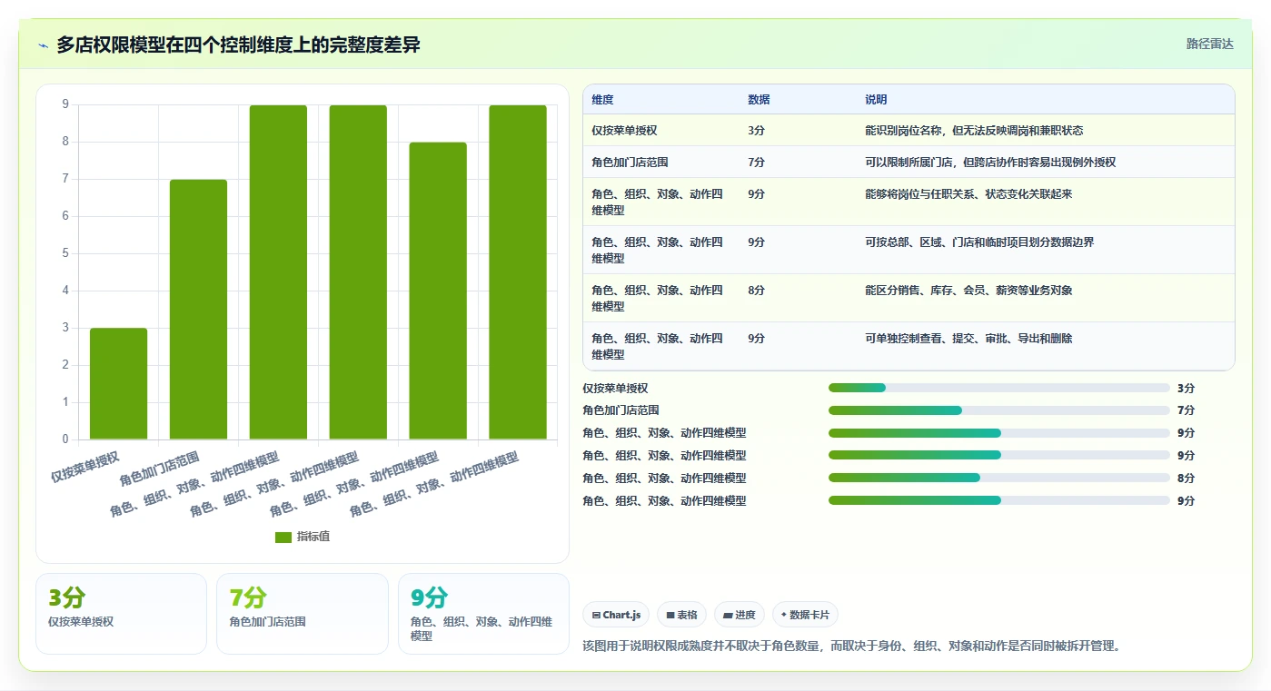 运营管理平台使用技巧：权限管理对应的多店经营方法