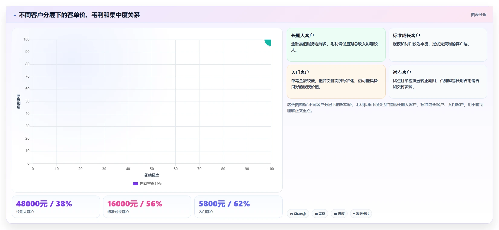 营业额分析：创业团队数据版方案：客单价的目标、动作与检查点