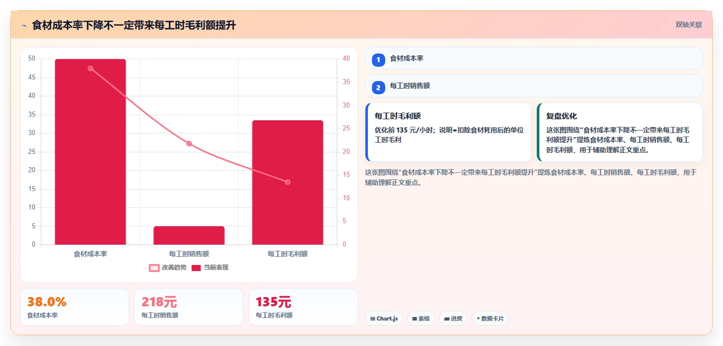 餐饮店报表：连锁品牌评估框架：食材成本是否真正带来提高人效