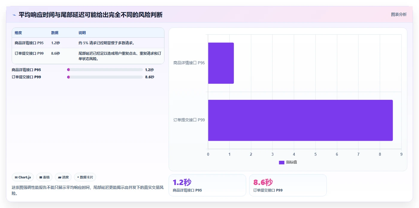 电商系统开发：产品经理流程图解：性能优化如何减少测试不充分