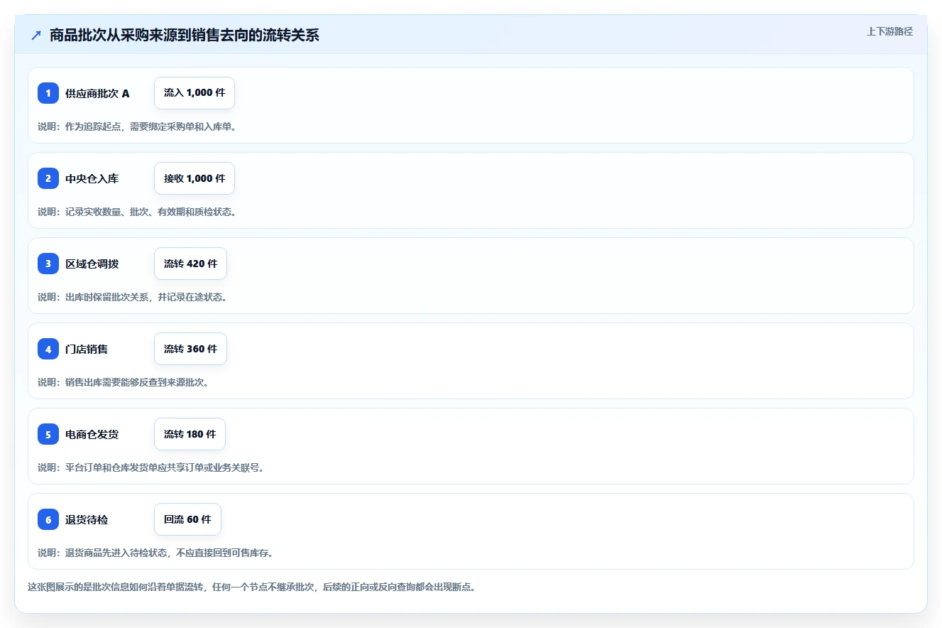 电商进销存：连锁企业常见问题汇总：批次追踪与重复录入一次讲清