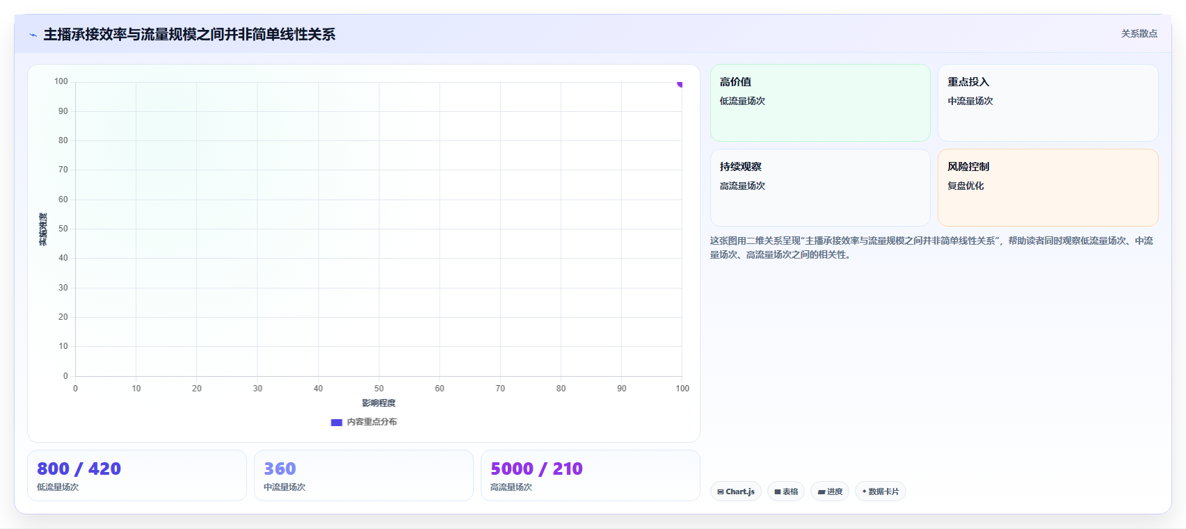 直播数据复盘：数据分析师场景拆解：主播评估如何做到找到流量拐点