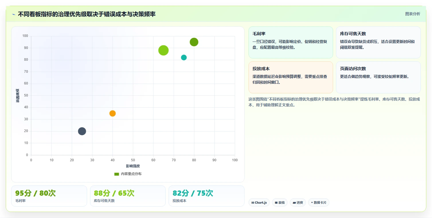 运营工具工作指南：用风险排查解决数据看板问题