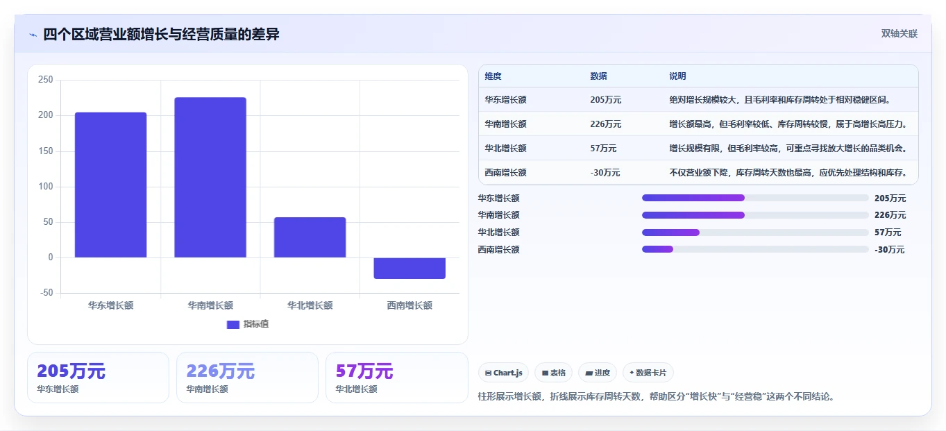营业额分析：区域经理效率攻略：用品类贡献加快快速看懂经营