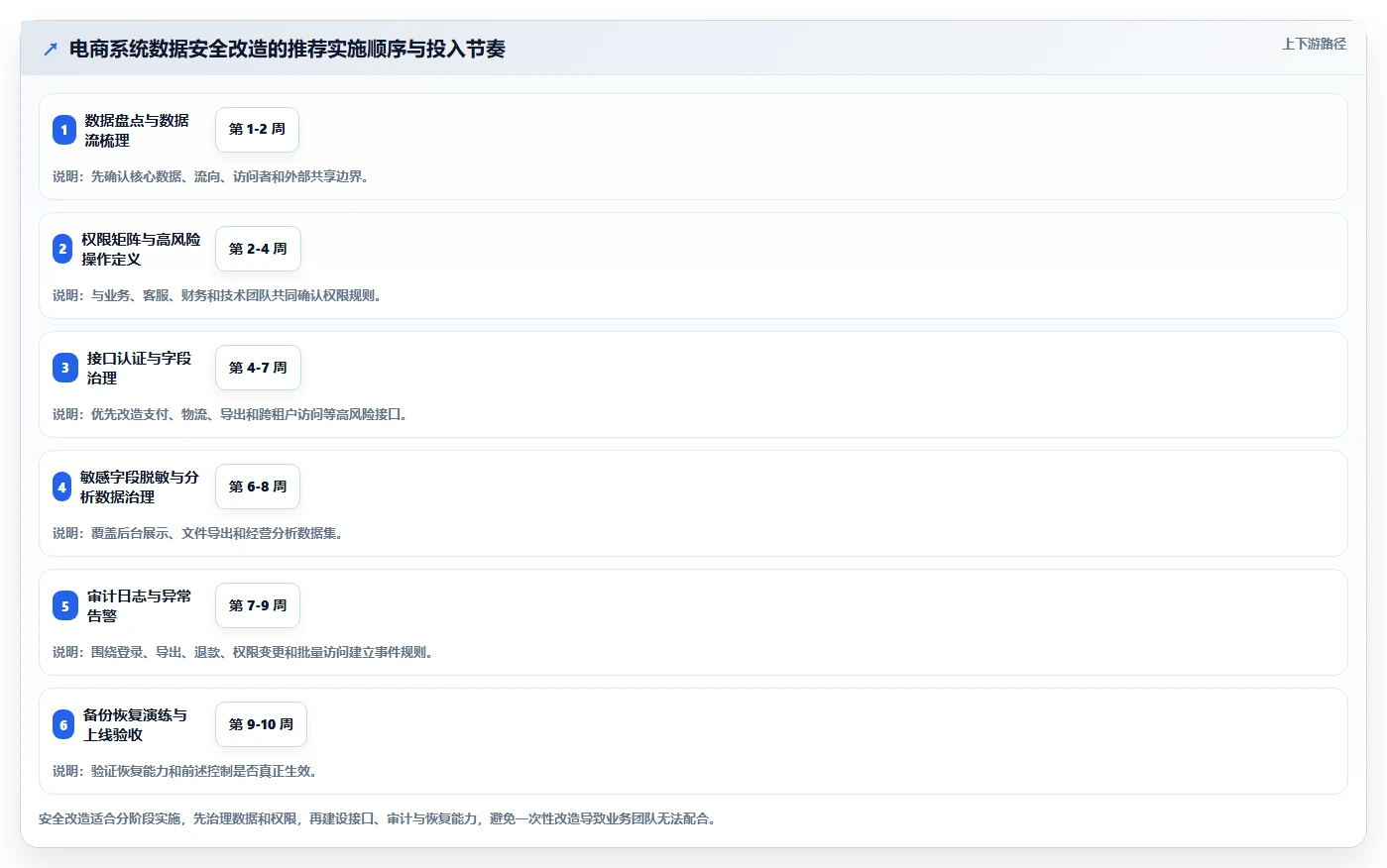 电商系统开发：电商企业案例思路：架构设计怎样优化数据安全