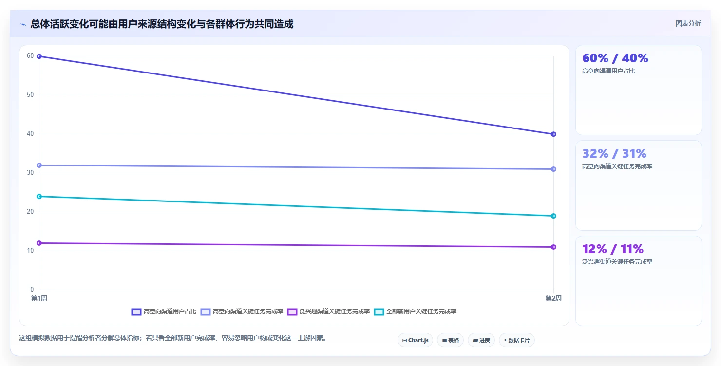 运营数据优化清单：用户分层与核心功能的关键动作