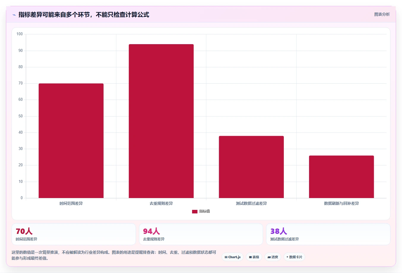 运营数据实践指南：指标口径的新手避坑怎样更有效