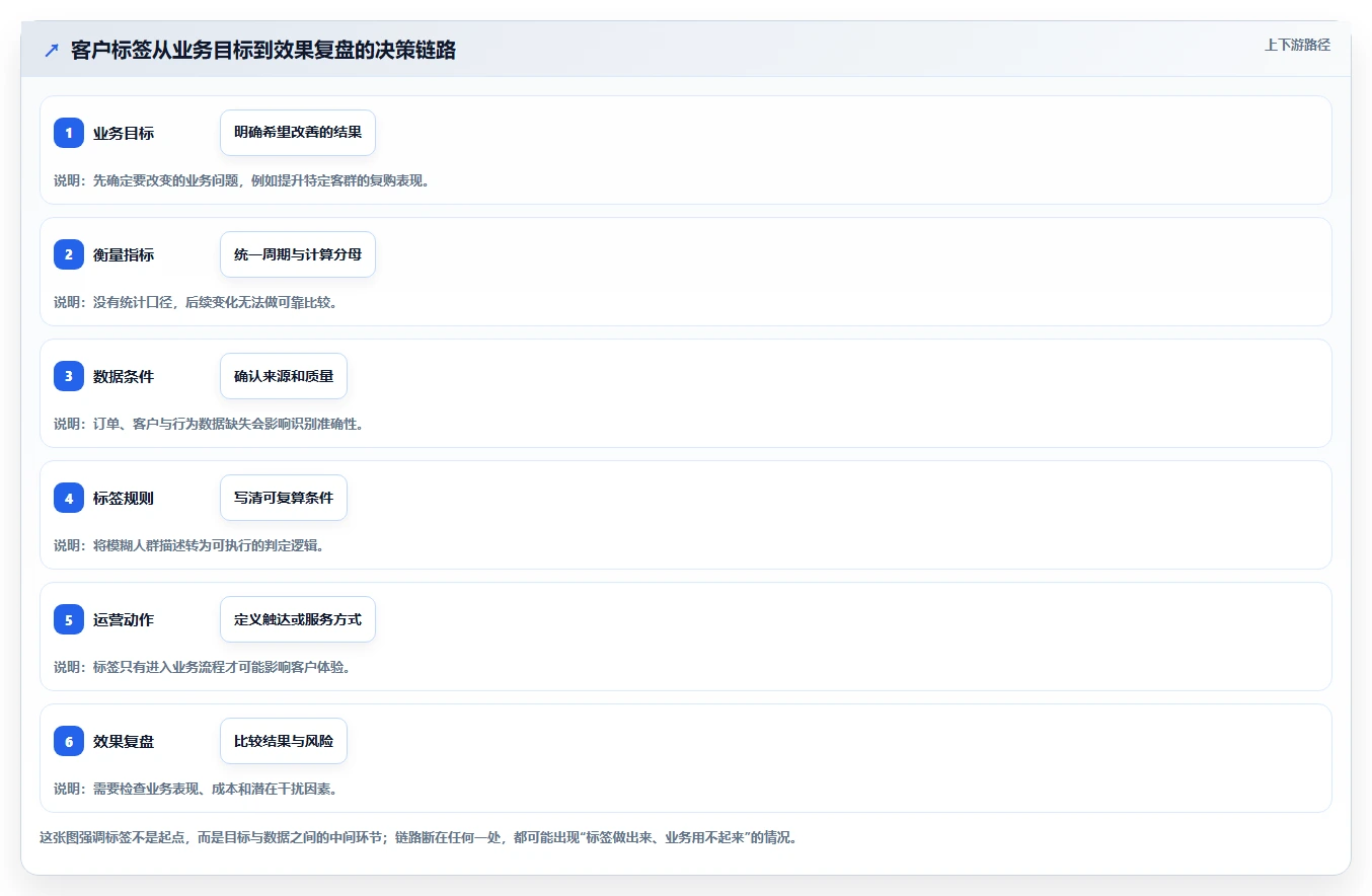 电商crm系统指标体系：客户标签从哪里开始