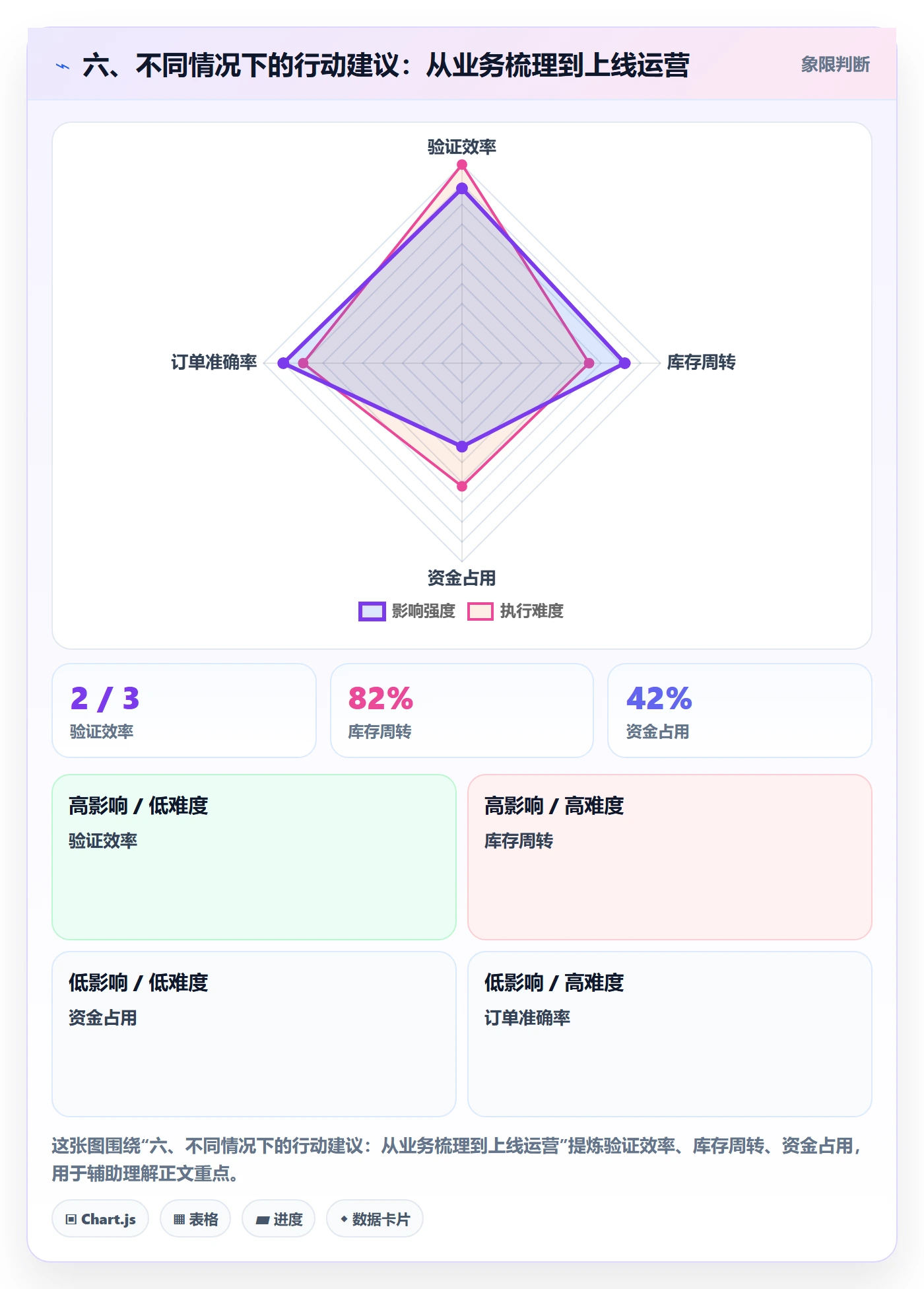 六、不同情况下的行动建议：从业务梳理到上线运营