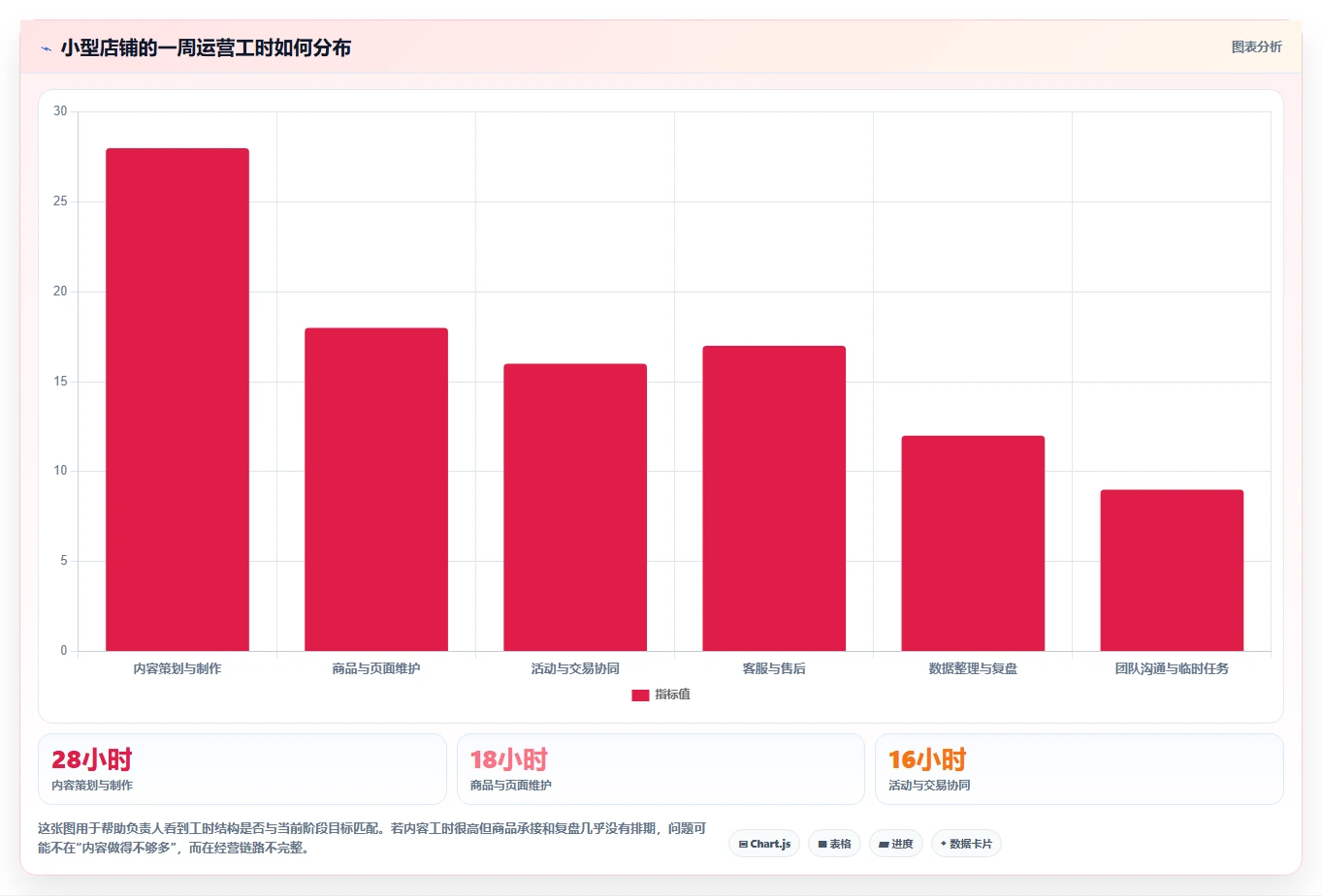店铺运营包括哪些方面怎么管?以内容运营为核心的自动化方案方案
