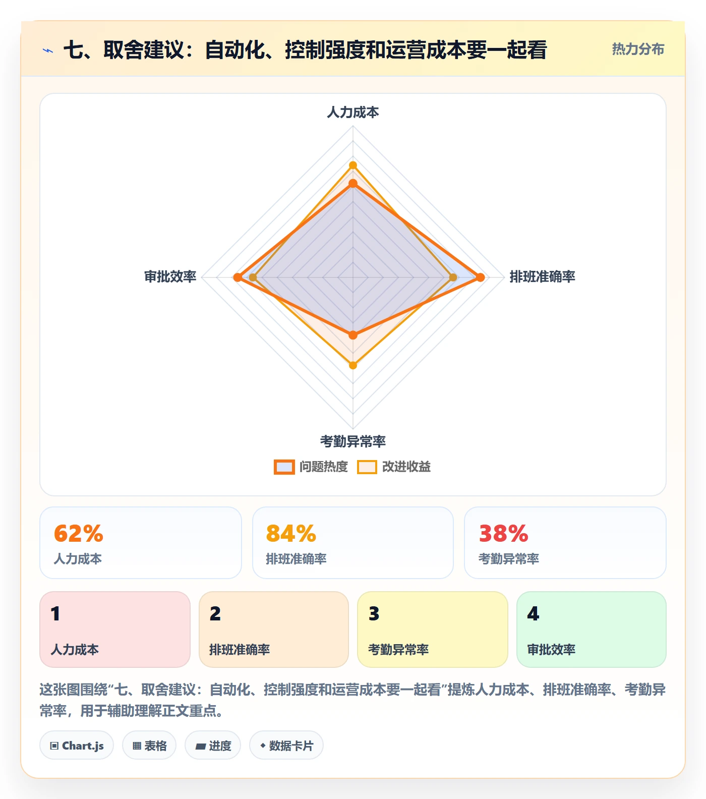 七、取舍建议:自动化、控制强度和运营成本要一起看