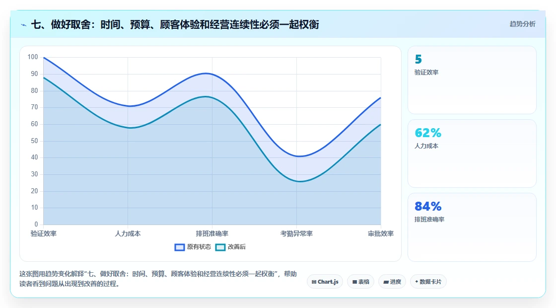 七、做好取舍：时间、预算、顾客体验和经营连续性必须一起权衡