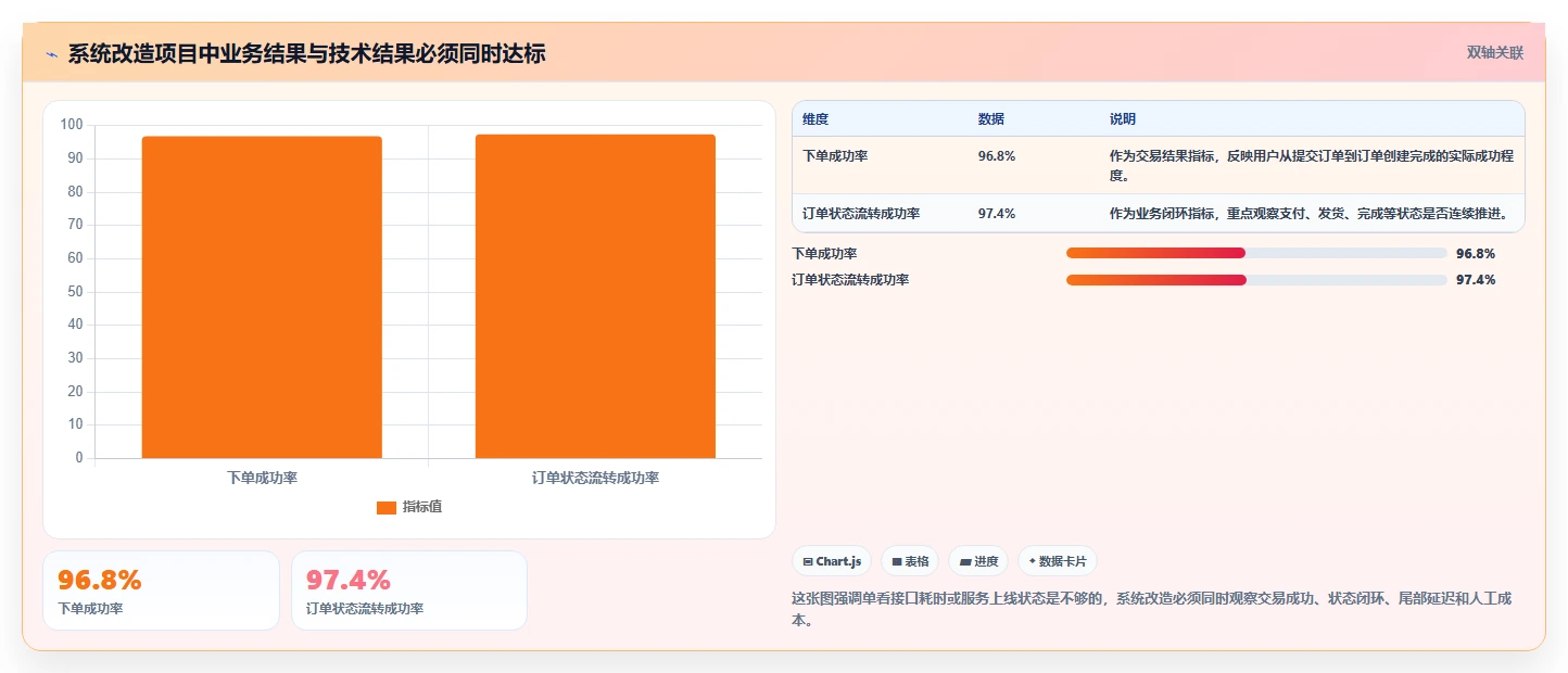 电商系统开发：项目经理进阶版路线：系统改造从准备、执行到复盘
