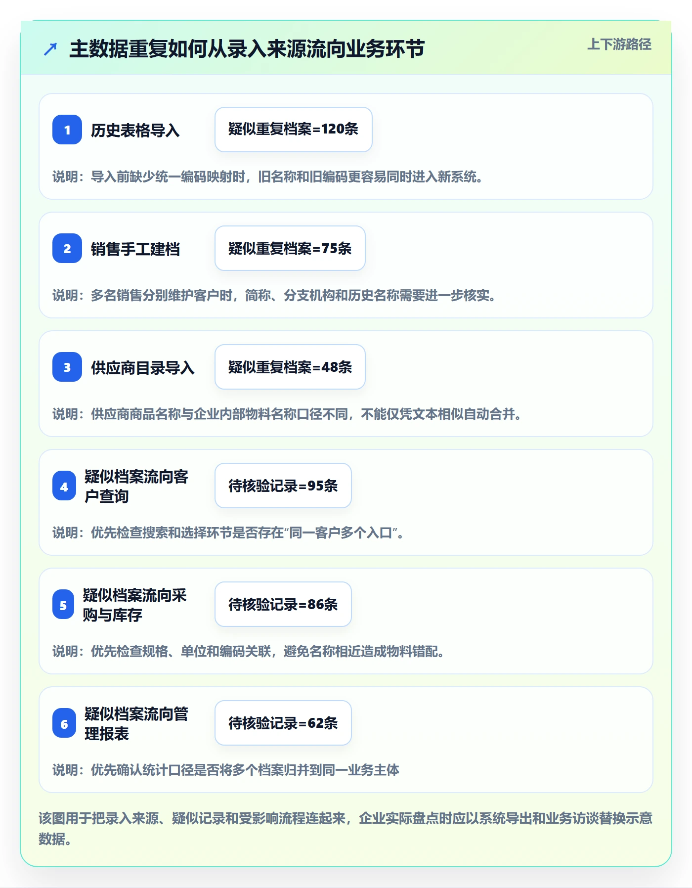 erp数据录入业务拆解：数据去重为什么影响落地案例