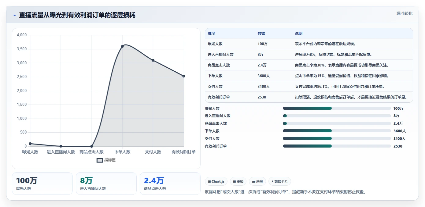 直播数据复盘：直播新手年度规划：大促直播怎样持续改善重构货盘组合