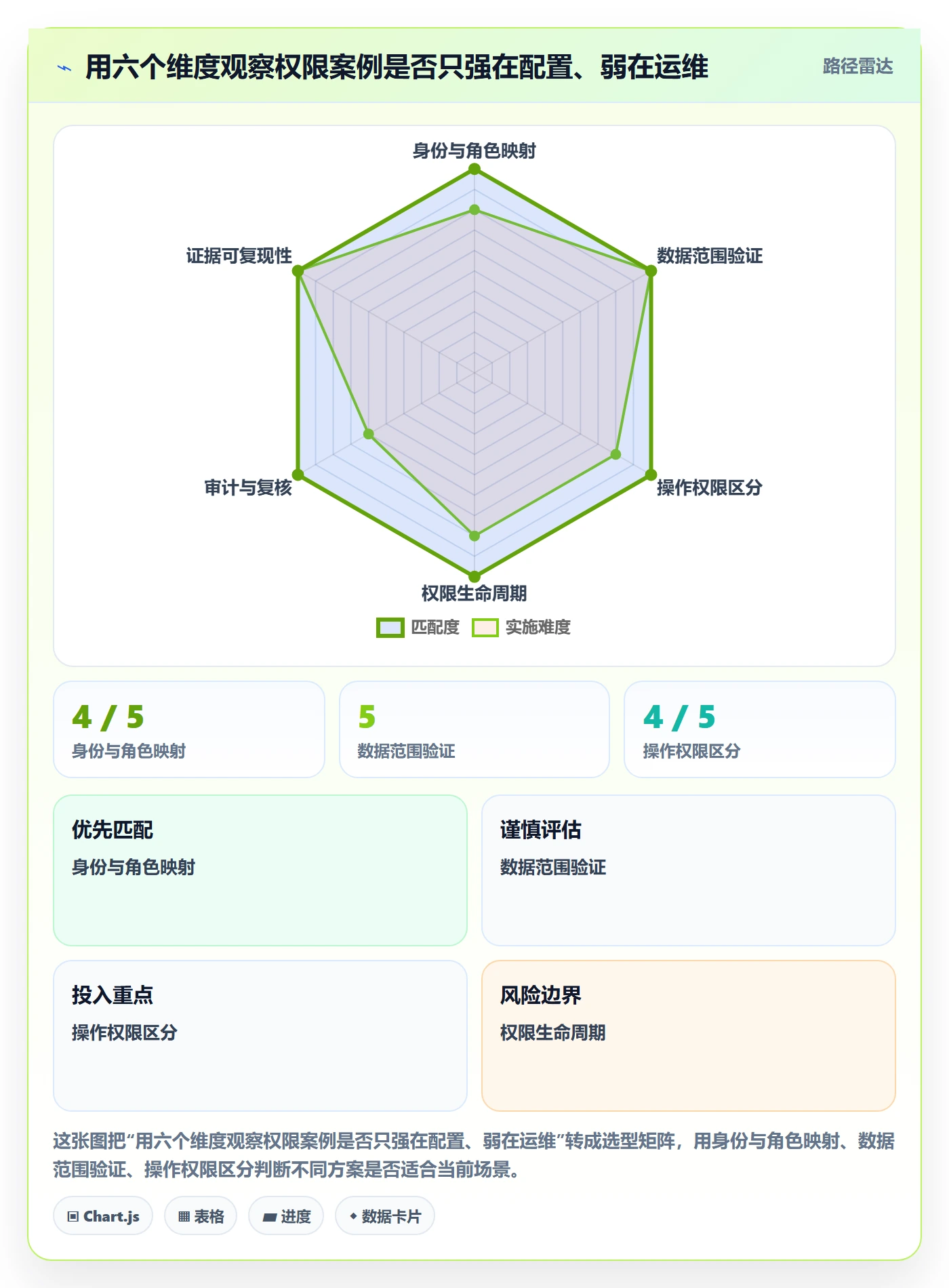 bi 平台检查方法：通过权限体系评估落地案例质量