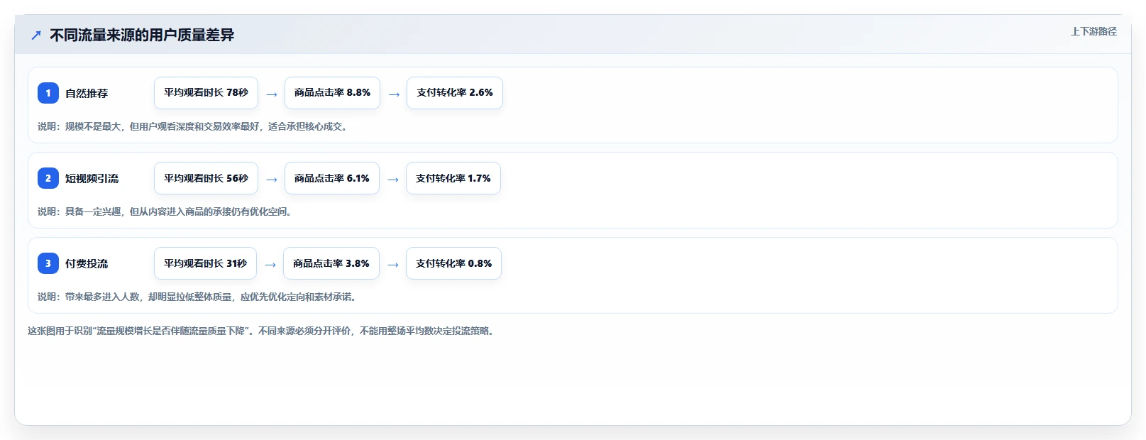 直播数据复盘：数据分析师进阶教程：围绕场观趋势建立稳定成交转化闭环