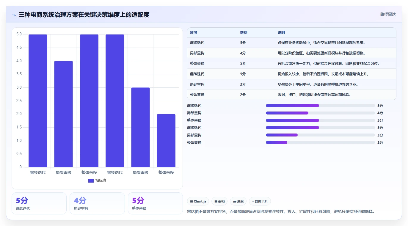 电商系统开发：品牌商家诊断清单：从持续迭代排查维护成本高