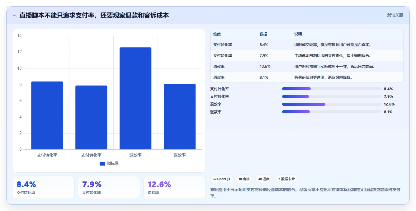 直播数据复盘：品牌商家案例思路：脚本优化怎样优化主播表现