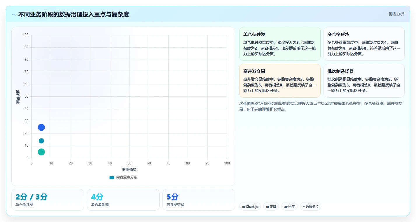 数据库存:技术负责人常见问题汇总:数据校验与账实不一致一次讲清