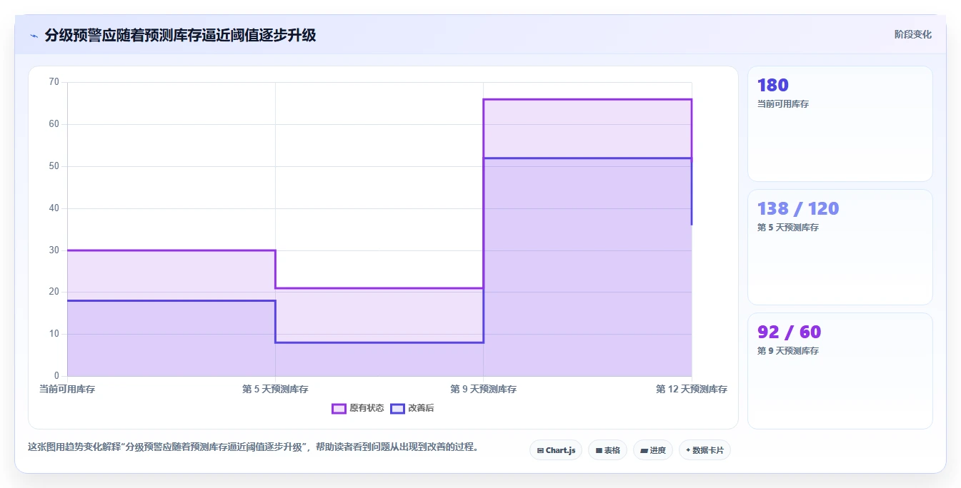 仓库安全库存管理管理模板：围绕分级预警开展增长策略