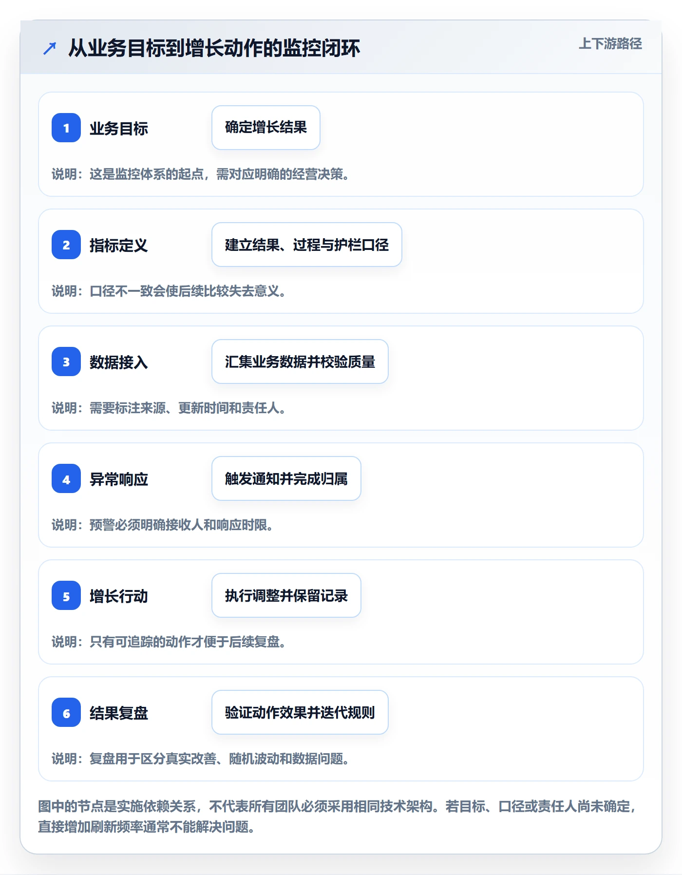 bi 平台实施路径：实时监控如何完成增长策略