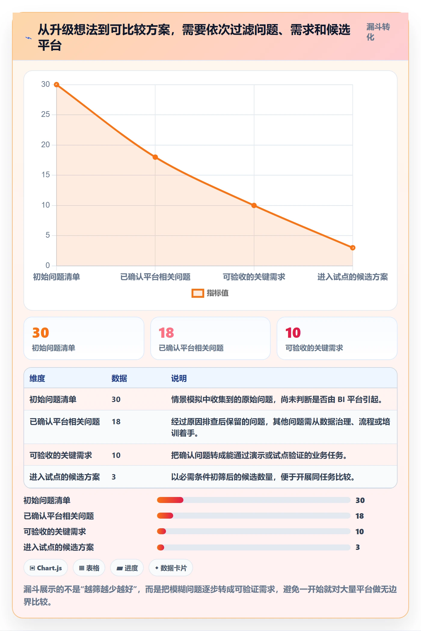 bi 平台升级方案：用选型方法改善选型成本