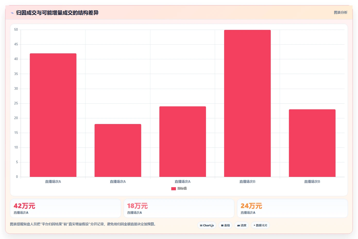 直播数据复盘：品牌商家避坑指南：做投流效率时别忽略复盘没有结论
