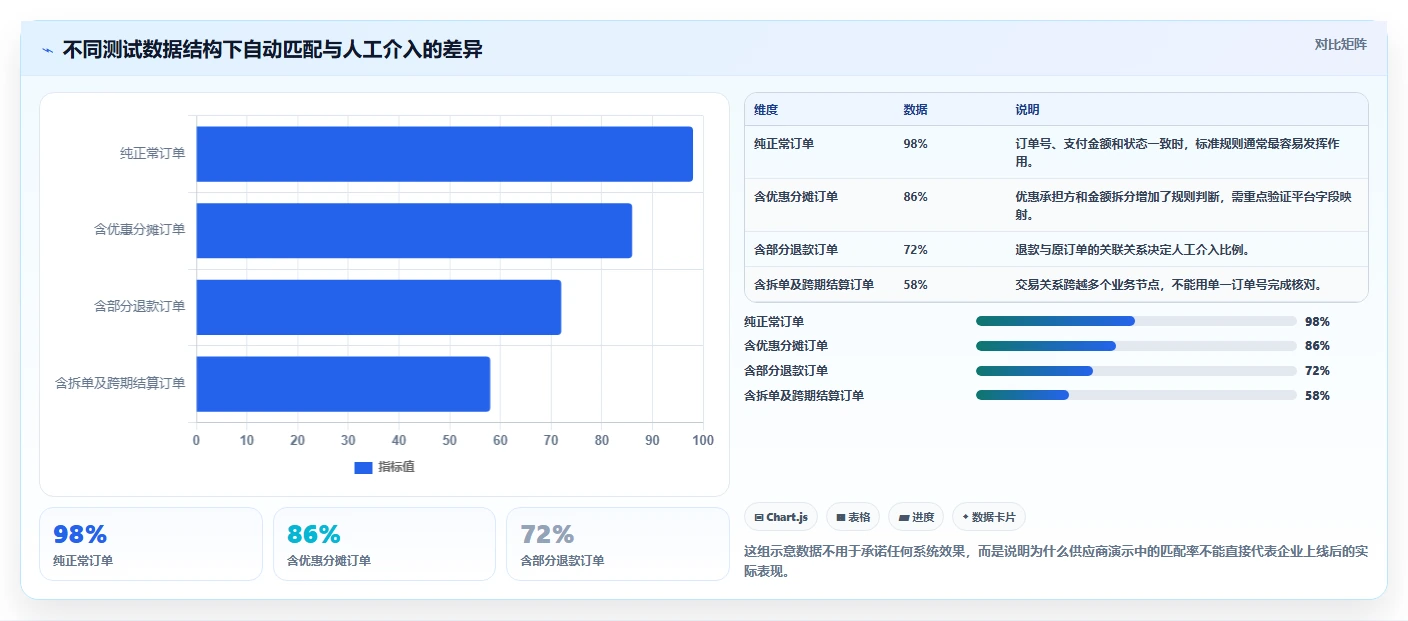 电商管理怎么选？财务对账相关的系统搭建判断标准