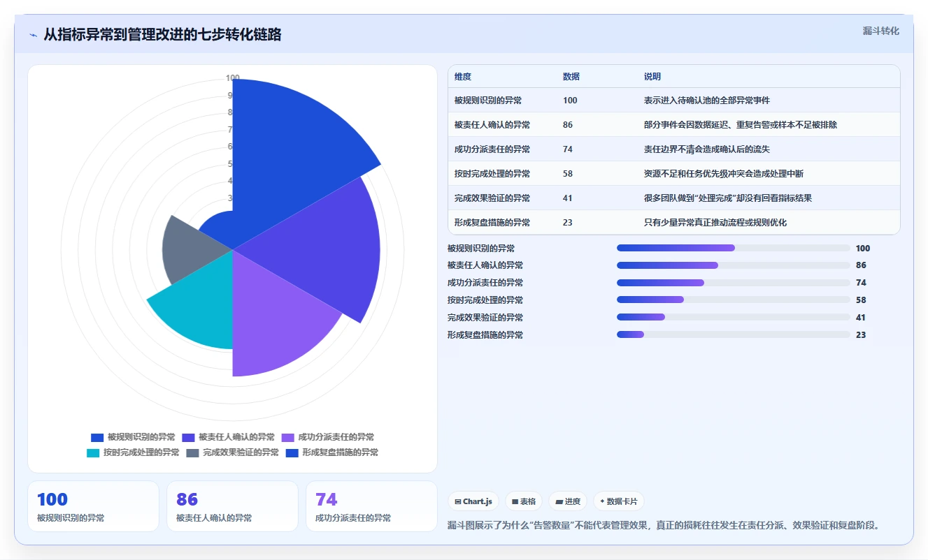 运营管理平台怎么管？以数据看板为核心的日常管理方案