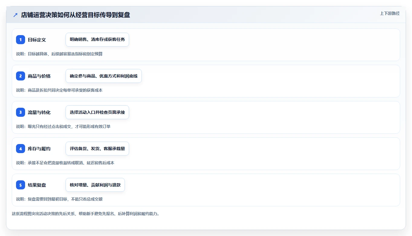 店铺运营包括哪些方面决策指南:用新手避坑判断活动运营方案