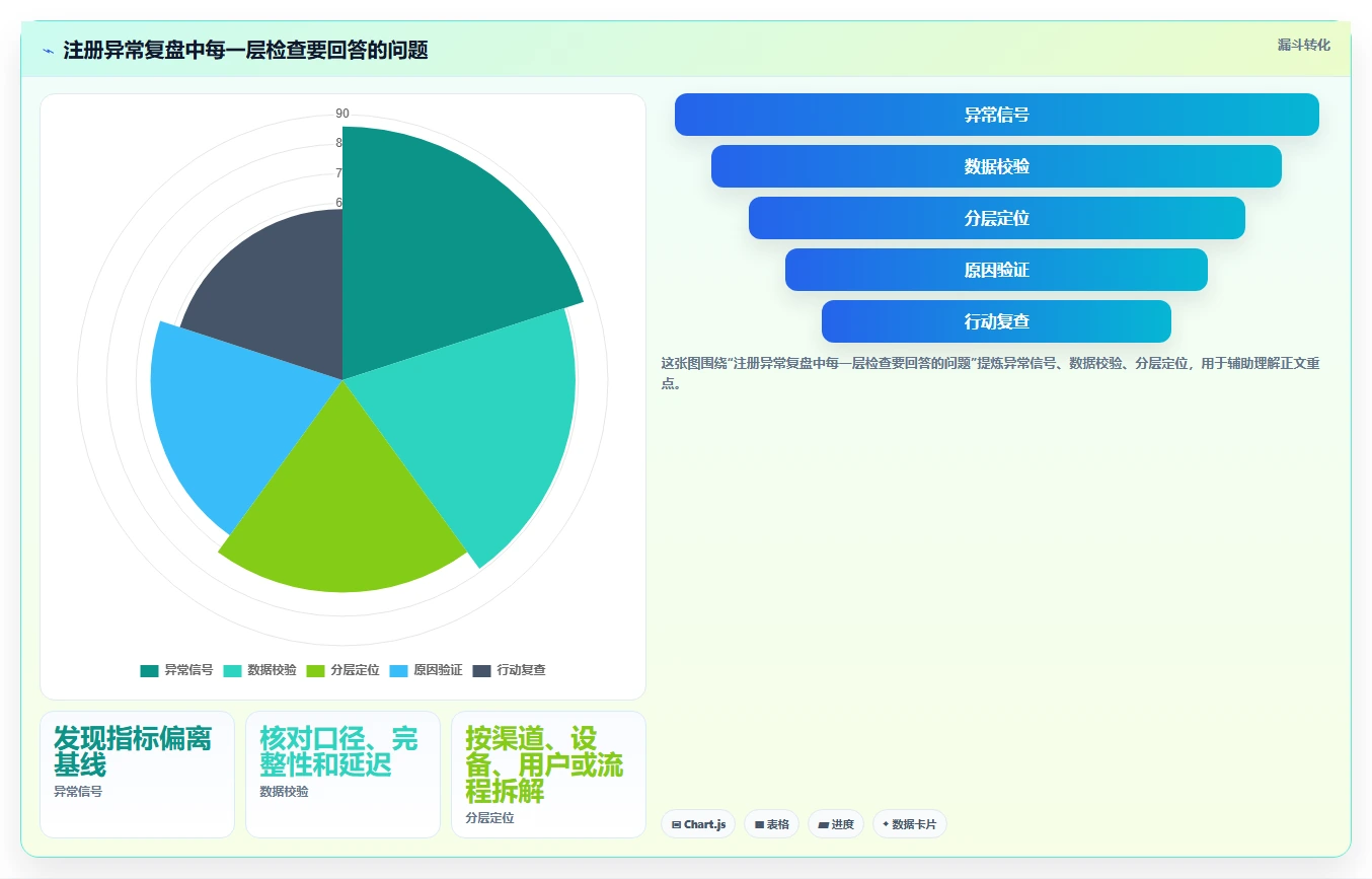 运营数据管理要点：异常诊断的数据复盘如何设计