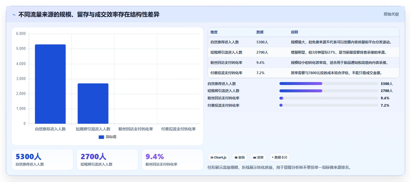 直播数据复盘：数据分析师避坑指南：做流量来源时别忽略复盘没有结论