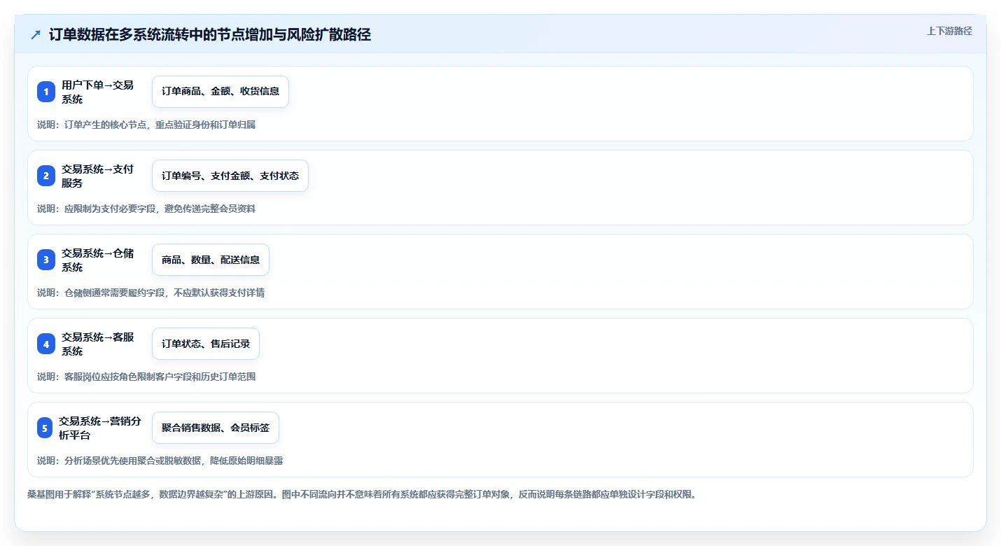 电商系统开发：企业管理层必看清单：用接口开发推动增强数据安全