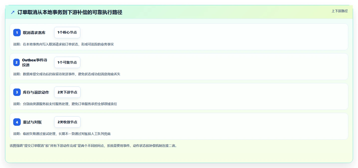 数据库存：架构师管理升级：订单取消如何支撑支撑业务扩展