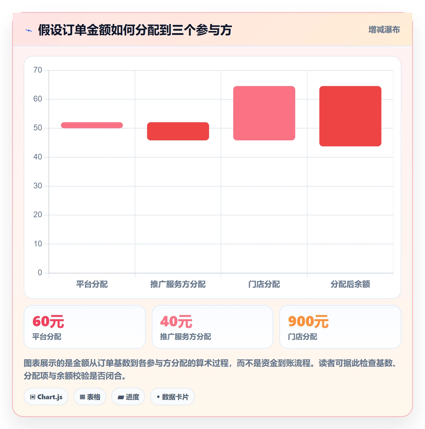 分账系统改造重点：从分账规则推进核心功能