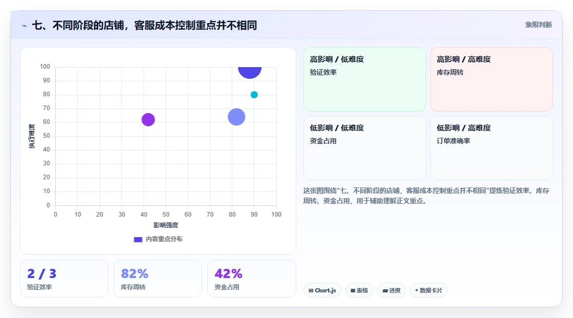 七、不同阶段的店铺，客服成本控制重点并不相同