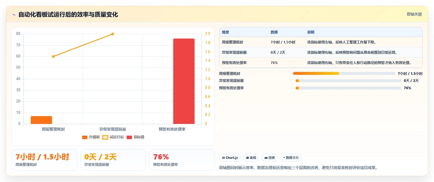 运营工具升级方案：用自动化方案改善数据看板
