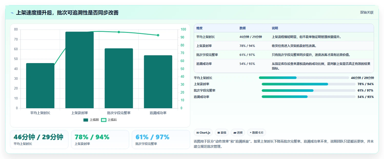 库存出入库：运营团队评估框架：上架管理是否真正带来规范批次追踪