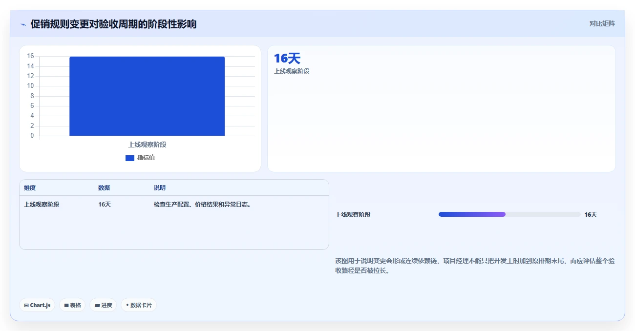 电商系统开发：项目经理成本视角：测试验收如何避免预算失控