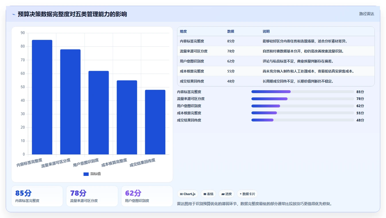 小红书数据分析：增长负责人管理方法：把账号增长转化为优化投放预算