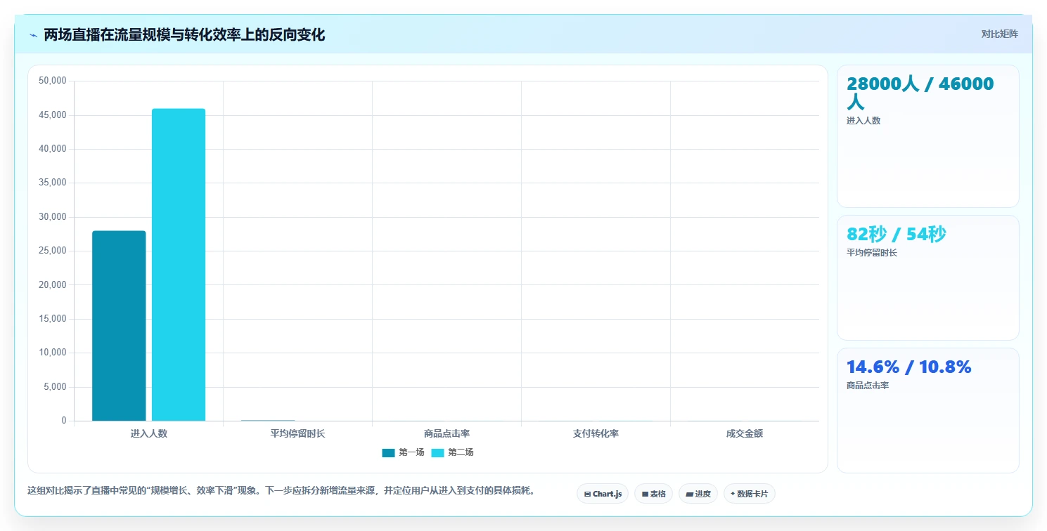 直播数据复盘：场控案例思路：增长规划怎样优化流量来源
