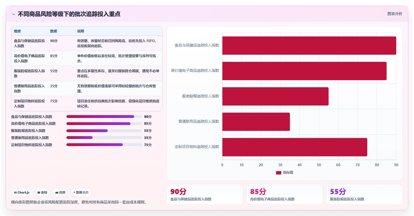 电商仓储管理：供应链负责人评估框架：多仓调拨是否真正带来规范批次追踪