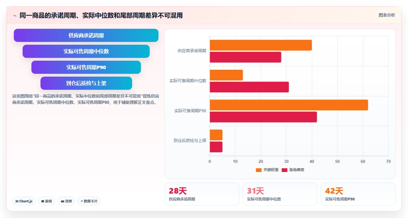 仓库安全库存管理检查方法：通过采购周期评估旺季准备质量