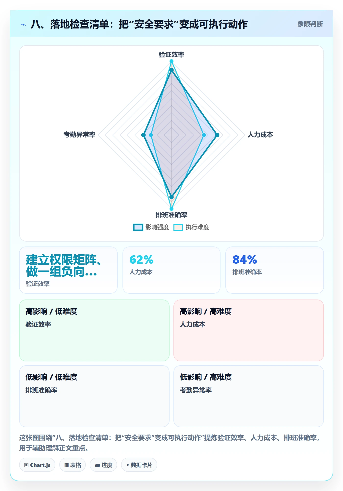八、落地检查清单：把“安全要求”变成可执行动作